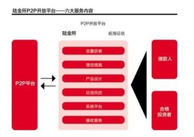 陆金所是p2p吗,p2p的什么意思