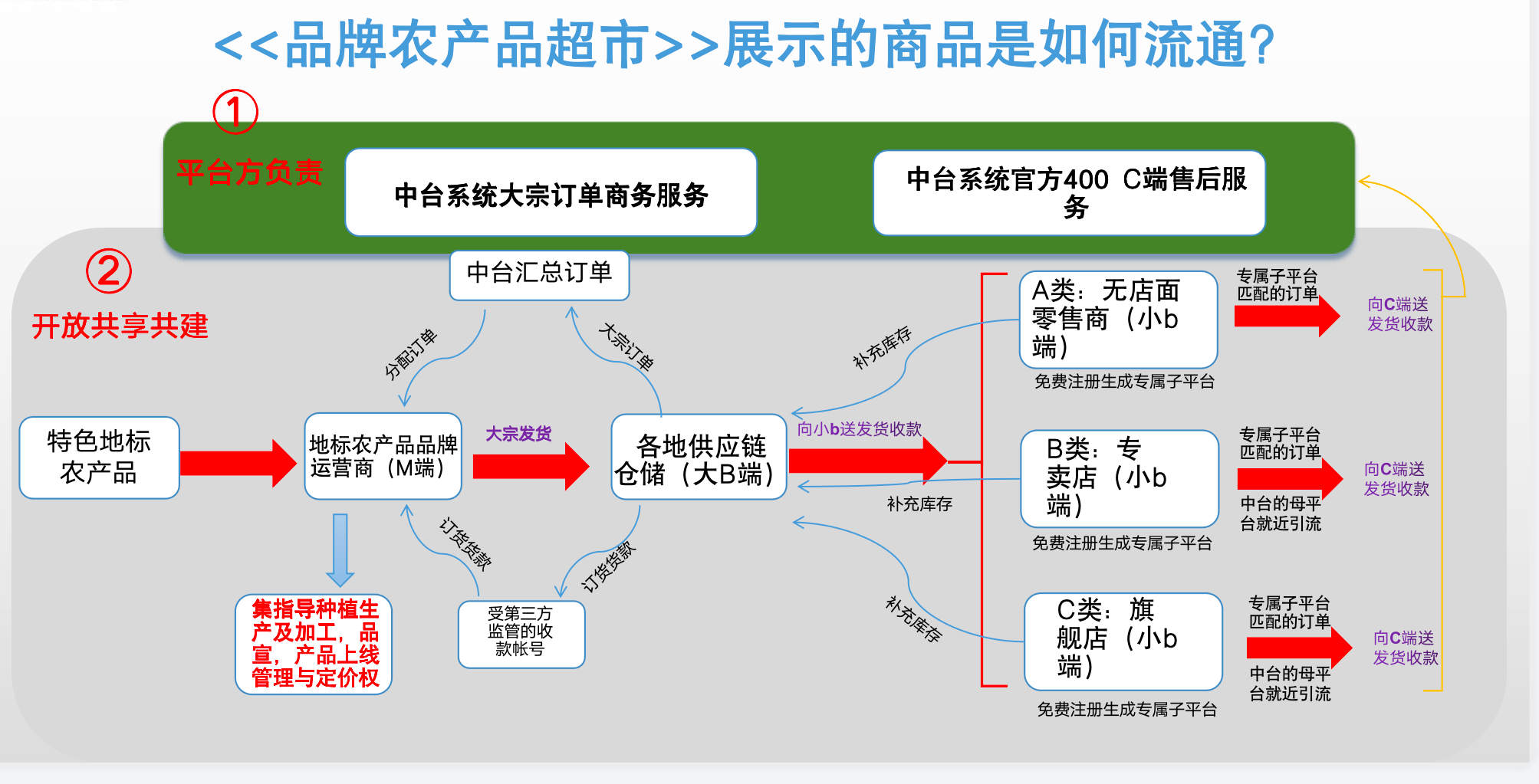 品牌农产品超市:打造产业互联网时代的新农业
